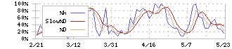 ＳＢＩグローバルアセットマネジメント(4765)のストキャスティクス