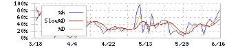 ピーエイ(4766)のストキャスティクス