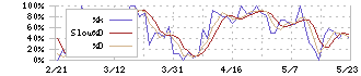 テー・オー・ダブリュー(4767)のストキャスティクス