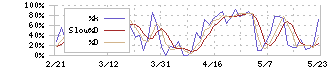 大塚商会(4768)のストキャスティクス