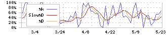 ＩＣ(4769)のストキャスティクス