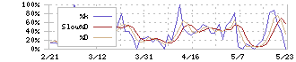 ストリームメディアコーポレーション(4772)のストキャスティクス