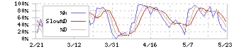 サイボウズ(4776)のストキャスティクス