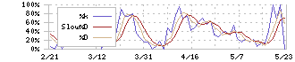 ガーラ(4777)のストキャスティクス