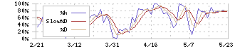 ＮＣＤ(4783)のストキャスティクス