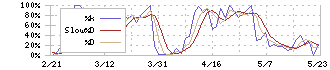 山田コンサルティンググループ(4792)のストキャスティクス