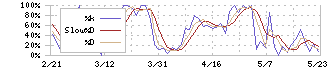 オリコン(4800)のストキャスティクス