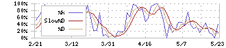 セントラルスポーツ(4801)のストキャスティクス