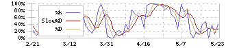 パラカ(4809)のストキャスティクス