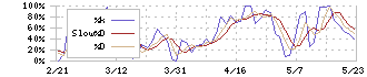 ドリーム・アーツ(4811)のストキャスティクス