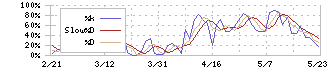 ＡＣＣＥＳＳ(4813)のストキャスティクス