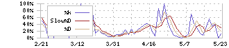 ネクストウェア(4814)のストキャスティクス