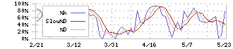 デジタルガレージ(4819)のストキャスティクス