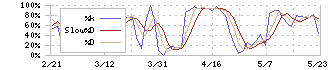 ウェザーニューズ(4825)のストキャスティクス