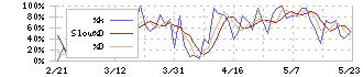 ＣＩＪ(4826)のストキャスティクス