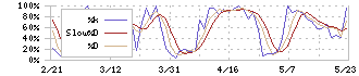 ビジネスエンジニアリング(4828)のストキャスティクス