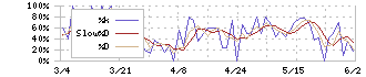 日本エンタープライズ(4829)のストキャスティクス(%D)チャート