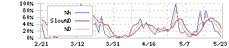 Ｓｕｃｃｅｓｓ　Ｈｏｌｄｅｒｓ(4833)のストキャスティクス