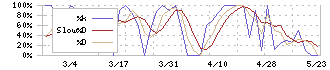 キャリアバンク(4834)のストキャスティクス