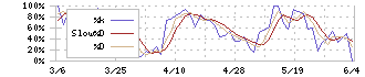 スペースシャワーＳＫＩＹＡＫＩホールディングス(4838)のストキャスティクス