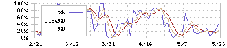 ＷＯＷＯＷ(4839)のストキャスティクス