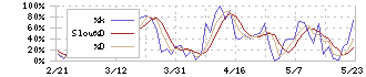 トライアイズ(4840)のストキャスティクス