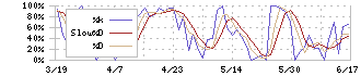 スカラ(4845)のストキャスティクス