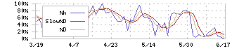 フルキャストホールディングス(4848)のストキャスティクス