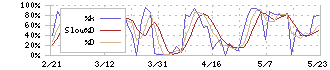 エン・ジャパン(4849)のストキャスティクス