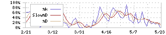 セルソース(4880)のストキャスティクス