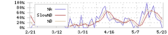 ファンペップ(4881)のストキャスティクス