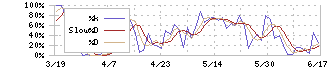 ペルセウスプロテオミクス(4882)のストキャスティクス