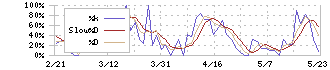 モダリス(4883)のストキャスティクス