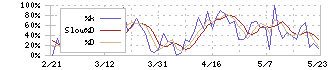 室町ケミカル(4885)のストキャスティクス