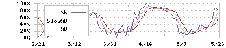 サワイグループホールディングス(4887)のストキャスティクス