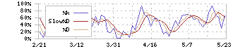 ステラファーマ(4888)のストキャスティクス