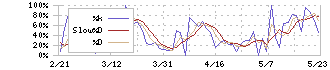 レナサイエンス(4889)のストキャスティクス