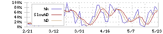 坪田ラボ(4890)のストキャスティクス