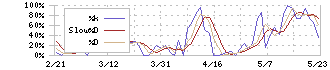 ティムス(4891)のストキャスティクス