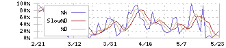 サイフューズ(4892)のストキャスティクス