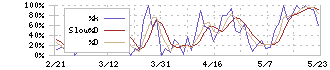 ノイルイミューン・バイオテック(4893)のストキャスティクス