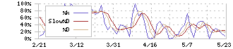 クオリプス(4894)のストキャスティクス