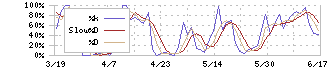 ケイファーマ(4896)のストキャスティクス