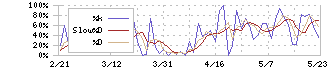 コニカミノルタ(4902)のストキャスティクス