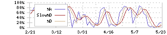 資生堂(4911)のストキャスティクス