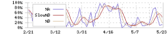 ライオン(4912)のストキャスティクス