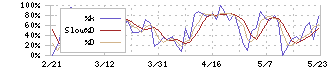 マンダム(4917)のストキャスティクス