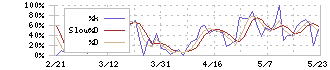 アイビー化粧品(4918)のストキャスティクス