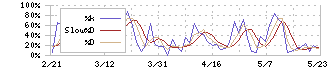 ミルボン(4919)のストキャスティクス