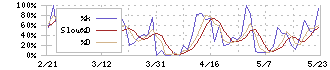 日本色材工業研究所(4920)のストキャスティクス